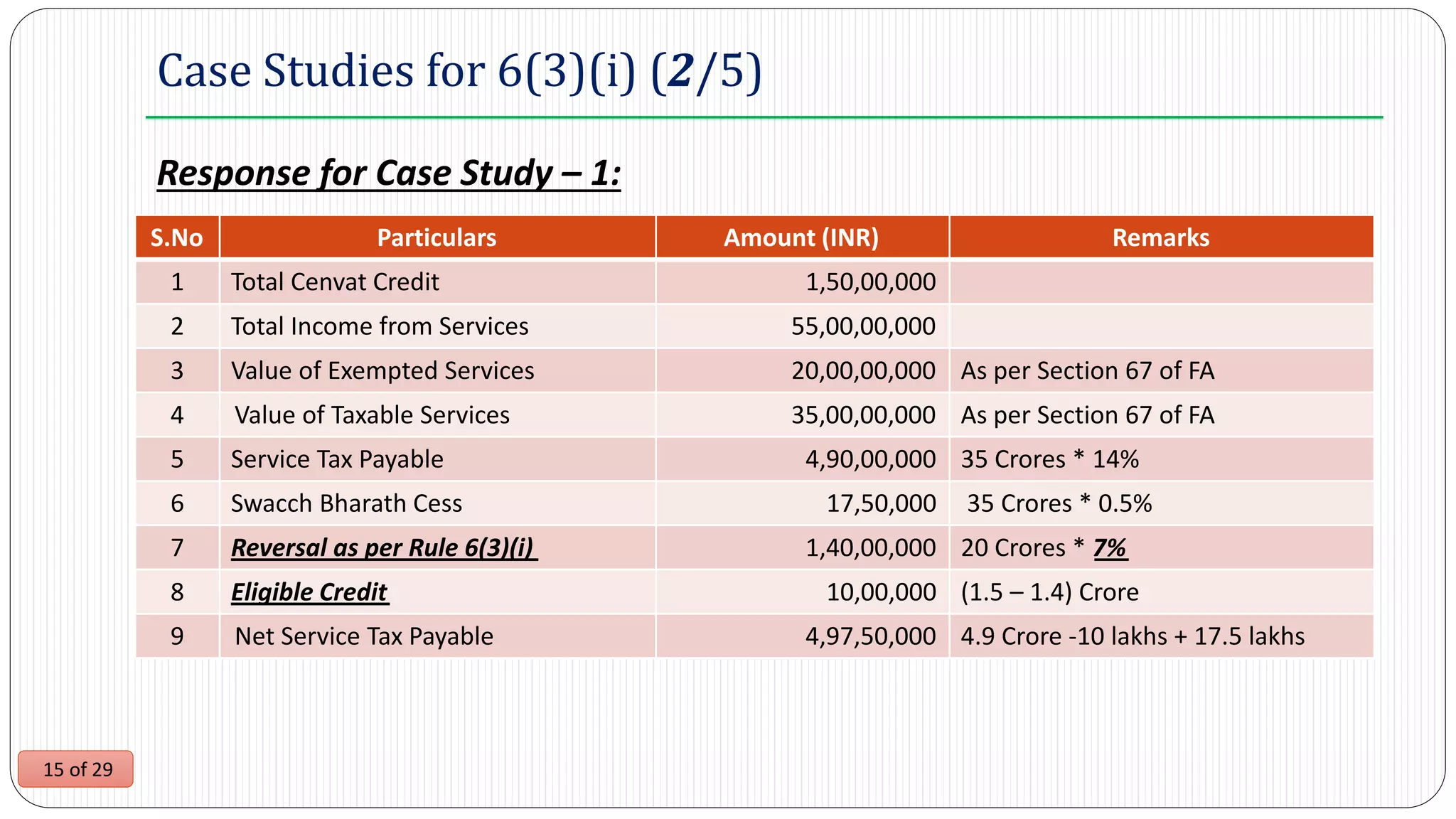 15 of 29
Case Studies for 6(3)(i) (2/5)
Response for Case Study – 1:
S.No Particulars Amount (INR) Remarks
1 Total Cenvat Credit 1,50,00,000
2 Total Income from Services 55,00,00,000
3 Value of Exempted Services 20,00,00,000
4 Value of Taxable Services 35,00,00,000 As per Section 67 of FA
5 Service Tax Payable 4,90,00,000 35 Crores * 14%
6 Swacch Bharath Cess 17,50,000 35 Crores * 0.5%
7 Reversal as per Rule 6(3)(i) 1,40,00,000 20 Crores * 7%
8 Eligible Credit 10,00,000 (1.5 – 1.4) Crore
9 Net Service Tax Payable 4,97,50,000 4.9 Crore -10 lakhs + 17.5 lakhs
As per Section 67 of FA
 