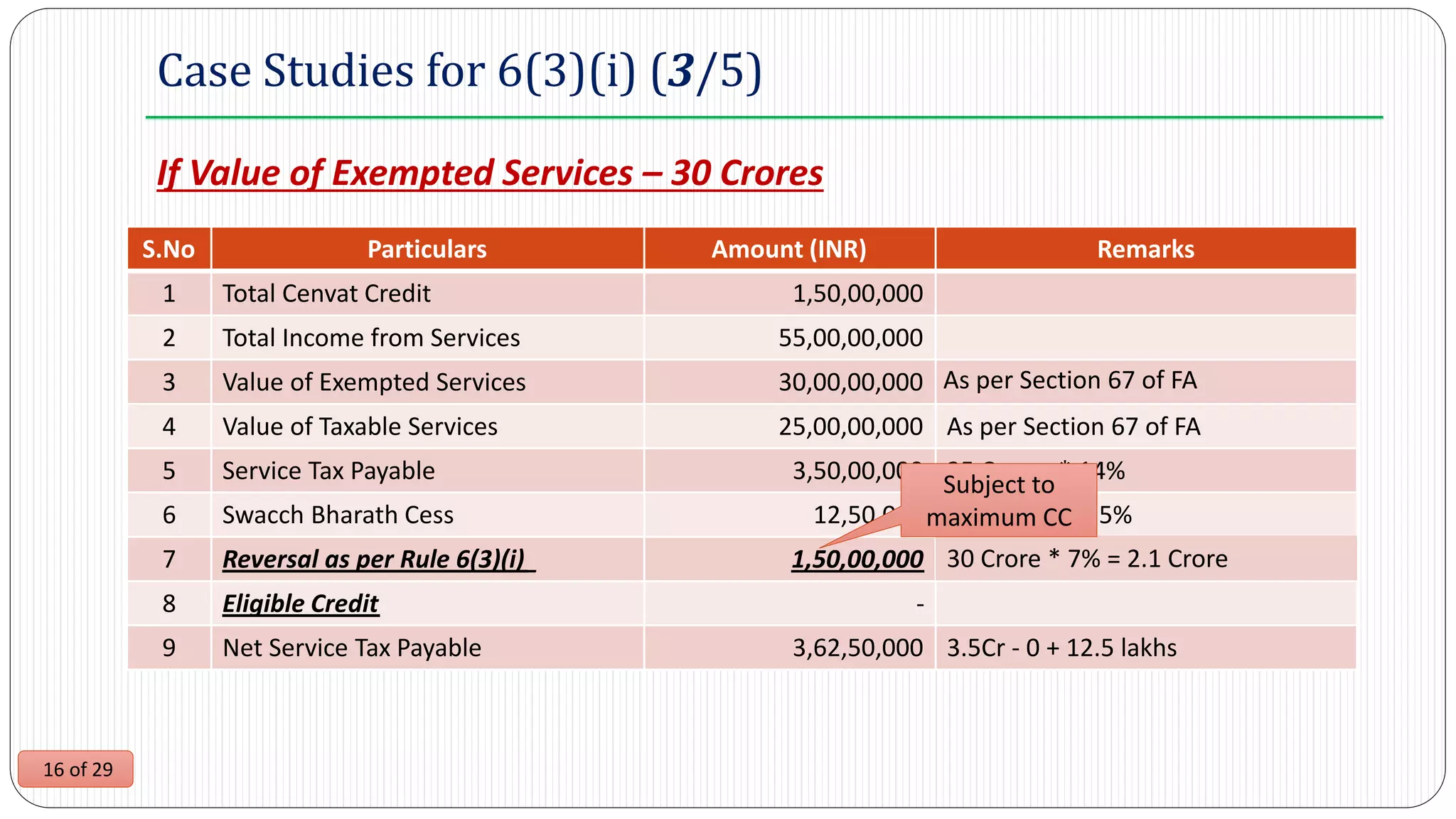 16 of 29
Case Studies for 6(3)(i) (3/5)
If Value of Exempted Services – 30 Crores
S.No Particulars Amount (INR) Remarks
1 Total Cenvat Credit 1,50,00,000
2 Total Income from Services 55,00,00,000
3 Value of Exempted Services 30,00,00,000
4 Value of Taxable Services 25,00,00,000 As per Section 67 of FA
5 Service Tax Payable 3,50,00,000 25 Crores * 14%
6 Swacch Bharath Cess 12,50,000 25 Crores * 0.5%
7 Reversal as per Rule 6(3)(i)_ 1,50,00,000
8 Eligible Credit -
9 Net Service Tax Payable 3,62,50,000 3.5Cr - 0 + 12.5 lakhs
As per Section 67 of FA
30 Crore * 7% = 2.1 Crore
Subject to
maximum CC
 