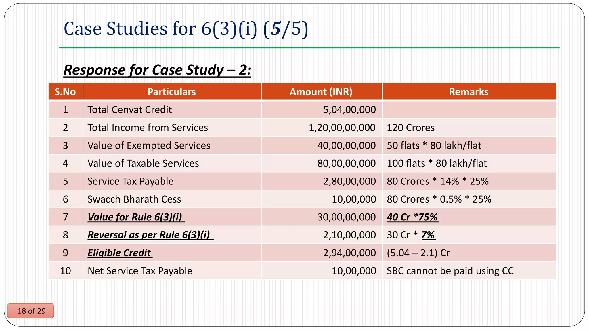 18 of 29
Case Studies for 6(3)(i) (5/5)
Response for Case Study – 2:
120 Crores
S.No Particulars Amount (INR) Remarks
1 Total Cenvat Credit 5,04,00,000
2 Total Income from Services 1,20,00,00,000
3 Value of Exempted Services 40,00,00,000 50 flats * 80 lakh/flat
4 Value of Taxable Services 80,00,00,000 100 flats * 80 lakh/flat
5 Service Tax Payable 2,80,00,000 80 Crores * 14% * 25%
6 Swacch Bharath Cess 10,00,000 80 Crores * 0.5% * 25%
7 Value for Rule 6(3)(i) 30,00,00,000 40 Cr *75%
8 Reversal as per Rule 6(3)(i) 2,10,00,000 30 Cr * 7%
9 Eligible Credit 2,94,00,000 (5.04 – 2.1) Cr
10 Net Service Tax Payable 10,00,000 SBC cannot be paid using CC
 