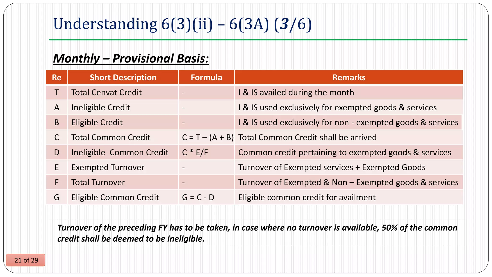 21 of 29
Understanding 6(3)(ii) – 6(3A) (3/6)
Monthly – Provisional Basis:
Turnover of the preceding FY has to be taken, in case where no turnover is available, 50% of the common
credit shall be deemed to be ineligible.
Re Short Description Formula Remarks
T Total Cenvat Credit - I & IS availed during the month
A Ineligible Credit - I & IS used exclusively for exempted goods & services
B Eligible Credit - I & IS used exclusively for non - exempted goods & services
C Total Common Credit C = T – (A + B) Total Common Credit shall be arrived
D Ineligible Common Credit C * E/F Common credit pertaining to exempted goods & services
E Exempted Turnover - Turnover of Exempted services + Exempted Goods
F Total Turnover - Turnover of Exempted & Non – Exempted goods & services
G Eligible Common Credit G = C - D Eligible common credit for availment
 