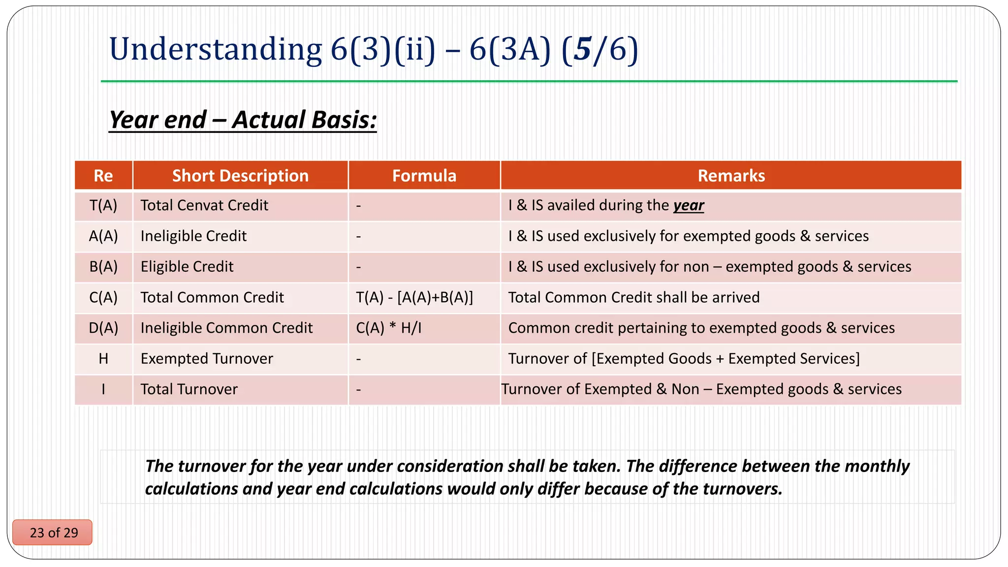 23 of 29
Understanding 6(3)(ii) – 6(3A) (5/6)
Year end – Actual Basis:
The turnover for the year under consideration shall be taken. The difference between the monthly
calculations and year end calculations would only differ because of the turnovers.
Re Short Description Formula Remarks
T(A) Total Cenvat Credit - I & IS availed during the year
A(A) Ineligible Credit - I & IS used exclusively for exempted goods & services
B(A) Eligible Credit - I & IS used exclusively for non – exempted goods & services
C(A) Total Common Credit T(A) - [A(A)+B(A)] Total Common Credit shall be arrived
D(A) Ineligible Common Credit C(A) * H/I Common credit pertaining to exempted goods & services
H Exempted Turnover - Turnover of [Exempted Goods + Exempted Services]
I Total Turnover - Turnover of Exempted & Non – Exempted goods & services
 