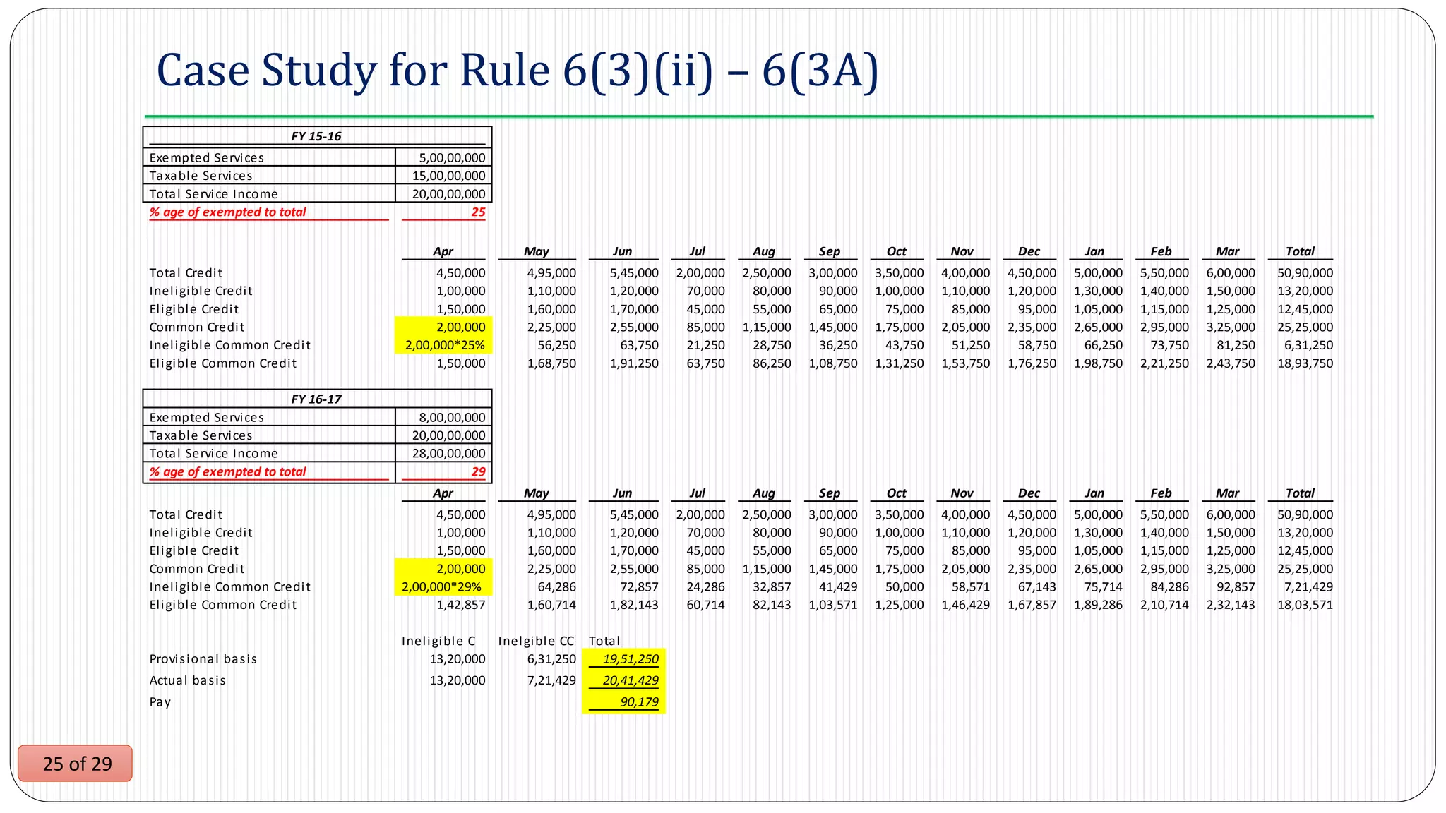 25 of 29
Case Study for Rule 6(3)(ii) – 6(3A)
Exempted Services 5,00,00,000
Taxable Services 15,00,00,000
Total Service Income 20,00,00,000
% age of exempted to total 25
Apr May Jun Jul Aug Sep Oct Nov Dec Jan Feb Mar Total
Total Credit 4,50,000 4,95,000 5,45,000 2,00,000 2,50,000 3,00,000 3,50,000 4,00,000 4,50,000 5,00,000 5,50,000 6,00,000 50,90,000
Ineligible Credit 1,00,000 1,10,000 1,20,000 70,000 80,000 90,000 1,00,000 1,10,000 1,20,000 1,30,000 1,40,000 1,50,000 13,20,000
Eligible Credit 1,50,000 1,60,000 1,70,000 45,000 55,000 65,000 75,000 85,000 95,000 1,05,000 1,15,000 1,25,000 12,45,000
Common Credit 2,00,000 2,25,000 2,55,000 85,000 1,15,000 1,45,000 1,75,000 2,05,000 2,35,000 2,65,000 2,95,000 3,25,000 25,25,000
Ineligible Common Credit 2,00,000*25% 56,250 63,750 21,250 28,750 36,250 43,750 51,250 58,750 66,250 73,750 81,250 6,31,250
Eligible Common Credit 1,50,000 1,68,750 1,91,250 63,750 86,250 1,08,750 1,31,250 1,53,750 1,76,250 1,98,750 2,21,250 2,43,750 18,93,750
Exempted Services 8,00,00,000
Taxable Services 20,00,00,000
Total Service Income 28,00,00,000
% age of exempted to total 29
Apr May Jun Jul Aug Sep Oct Nov Dec Jan Feb Mar Total
Total Credit 4,50,000 4,95,000 5,45,000 2,00,000 2,50,000 3,00,000 3,50,000 4,00,000 4,50,000 5,00,000 5,50,000 6,00,000 50,90,000
Ineligible Credit 1,00,000 1,10,000 1,20,000 70,000 80,000 90,000 1,00,000 1,10,000 1,20,000 1,30,000 1,40,000 1,50,000 13,20,000
Eligible Credit 1,50,000 1,60,000 1,70,000 45,000 55,000 65,000 75,000 85,000 95,000 1,05,000 1,15,000 1,25,000 12,45,000
Common Credit 2,00,000 2,25,000 2,55,000 85,000 1,15,000 1,45,000 1,75,000 2,05,000 2,35,000 2,65,000 2,95,000 3,25,000 25,25,000
Ineligible Common Credit 2,00,000*29% 64,286 72,857 24,286 32,857 41,429 50,000 58,571 67,143 75,714 84,286 92,857 7,21,429
Eligible Common Credit 1,42,857 1,60,714 1,82,143 60,714 82,143 1,03,571 1,25,000 1,46,429 1,67,857 1,89,286 2,10,714 2,32,143 18,03,571
Ineligible C Inelgible CC Total
Provisional basis 13,20,000 6,31,250 19,51,250
Actual basis 13,20,000 7,21,429 20,41,429
Pay 90,179
FY 15-16
FY 16-17
 