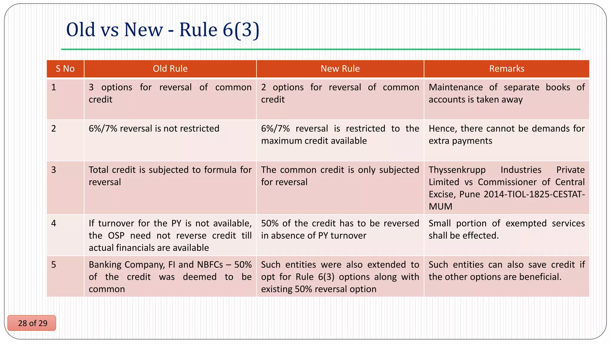28 of 29
Old vs New - Rule 6(3)
S No Old Rule New Rule Remarks
1 3 options for reversal of common
credit
2 options for reversal of common
credit
Maintenance of separate books of
accounts is taken away
2 6%/7% reversal is not restricted 6%/7% reversal is restricted to the
maximum credit available
Hence, there cannot be demands for
extra payments
3 Total credit is subjected to formula for
reversal
The common credit is only subjected
for reversal
Thyssenkrupp Industries Private
Limited vs Commissioner of Central
Excise, Pune 2014-TIOL-1825-CESTAT-
MUM
4 If turnover for the PY is not available,
the OSP need not reverse credit till
actual financials are available
50% of the credit has to be reversed
in absence of PY turnover
Small portion of exempted services
shall be effected.
5 Banking Company, FI and NBFCs – 50%
of the credit was deemed to be
common
Such entities were also extended to
opt for Rule 6(3) options along with
existing 50% reversal option
Such entities can also save credit if
the other options are beneficial.
 