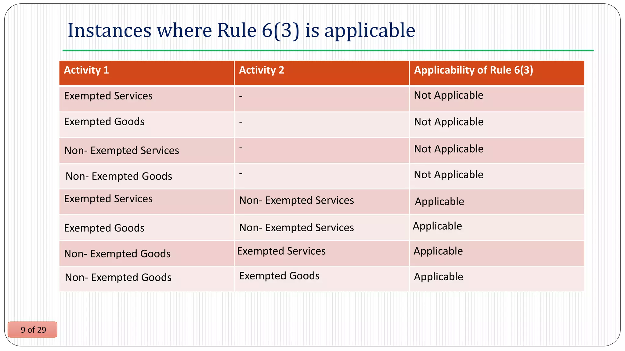 9 of 29
Instances where Rule 6(3) is applicable
Activity 1 Activity 2 Applicability of Rule 6(3)
Exempted Services -
-
-
-
Exempted Services
Exempted Goods
Not Applicable
Not Applicable
Not Applicable
Not Applicable
Applicable
Applicable
Applicable
Applicable
Exempted Goods
Non- Exempted Services
Non- Exempted Goods
Non- Exempted Services
Non- Exempted ServicesExempted Goods
Non- Exempted Goods
Non- Exempted Goods
Exempted Services
 