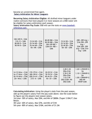 become an unrestricted free agent.
 Salary Arbitration for Minor Leaguers

Becoming Salary Arbitration Eligible: All drafted minor leaguers under
rookie contracts that have played 2 or more seasons on a DSB roster will
be
b eligible for salary arbitration each season.
Salary Arbitration Pay Scale: DSB will use the stats on www.baseball-
reference.com




100-109 R = $3M
                                     80-89 RBI = $1M                    .280-.289 Avg =
 110+ R = $4M      15-24 HR = $1M                      15-24 SB = $1M
                                     90-99 RBI = $2M                     $1M.290-.299
 80-89 R = $1M     25-34 HR = $2M                      25-34 SB = $2M
                                      100-109 RBI =                          Avg =
 90-99 R = $2M     35-44 HR = $3M                      35-49 SB = $3M
                                      $3M110+ RBI =                      $2M.300-.309
                    45+ HR = $4M                        50+ SB = $4M
                                           $4M                          Avg = $3M.310+
                                                                          Avg = $4M




                                                         3.00-3.30      1.20-1.29WHIP=$
                                                         ERA=$1M               1M
14-15 Wins = $1M   170-179 K = $1M   20-29 SV = $1M
                                                         2.50-2.99      1.10-1.19WHIP=$
16-17 Wins = $2M   180-199 K = $2M   30-39 SV = $2M
                                                         ERA=$2M               2M
18-19 Wins = $3M   200-214 K = $3M   40-44 SV = $3M
                                                          2.0-2.49      1.00-1.09WHIP=$
 20+ Wins = $4M     215+ K = $4M      45+ SV = $4M
                                                       ERA=$3M1.99-         3M0.99-
                                                         ERA=$4M           W
                                                                           WHIP=$4M




Calculating Arbitration: Using the player's stats from the past season,
add up the player's salary from the pay scale above. Use the scale below
to
t figure out the players next season salary.
3rd year- 50% of salary, Max $5M, and Min of $800k ("Super 2 ONLY") See
B
Below.
4
4th year- 60% of salary, Max $7M, and Min of $1M
5th year- 80% of salary, Max $10M, and Min of $1.2M
 