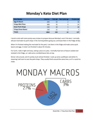 Monday's Keto Diet Plan
Keto Recipe

Calories

Fats (g)

Net Carbs (g)

Protein (g)

Eggs & Bacon

690

64

2

30

Crispy Mini Pizza

400

35

4

24

Asian Pork Chops

544

30

5

68

Crispy Green Beans

230

21

3

5

1864

150

14

127

Totals

I tend to stick with some pretty easy recipes to prepare because Monday's aren't the best. I normally
will pre-marinade my pork chops in the morning before going out, and leave them in the fridge all day.
When I'm finished making the marinade for the pork, I set them in the fridge and make some quick
bacon and eggs. In total I am finished in about 45 minutes.
For lunch, I take it light and easy, eating a pizza on a pita. I normally have tons of bacon cooked and
stocked in the fridge, so I add some crumbled bacon bits on top.
Dinner rolls around, and it's pretty much almost finished. I cook up some cauliflower and while it's
steaming I will start to sear the pork chops. They usually finish around the same time, so it’s a synch to
make.

Ruled Me | 7 Day Keto Diet Plan

2

 
