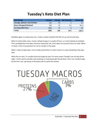Tuesday's Keto Diet Plan
Keto Recipe
Sausage, Spinach, Feta Omlette
Bacon Wrapped Meatloaf
2x Crispy Mini Pizza
Totals

Calories
535
450
1000
1985

Fats (g)
43
33
70
146

Net Carbs (g)
3
3.5
8
14.5

Protein (g)
31
34.5
64
129.5

Breakfast again is a pretty easy one. I make a simple omelette that fills me up until around 2pm.
When to clock strikes noon, I know I will get hungry in a couple of hours, so I start making my meatloaf.
This is probably the most labor intensive recipe that I do, and it takes me around 2 hours to make. When
it's done, I slice it into portions for me to use later in the week.
When I make my big meals, I try to really overdo them so I don't have to re-cook everything a few days
later.
When the sun sets, I’m usually tired and hungry by now. For some reason Tuesday’s are my lazy dinner
night. I never want to actually cook anything, so 2 pita pizzas get the job done. Since I am usually hungry
by the time I eat, I go heavy on the bacon bits to up the fat content.

Ruled Me | 7 Day Keto Diet Plan

3

 