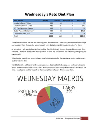 Wednesday's Keto Diet Plan
Keto Recipe
Low Carb Bacon Frittata
Low Carb Chili Con Carne
1/2 Cup Parmesan Cheese
Butter Paneer Chicken Curry
Cauliflower Fried Rice
Totals

Calories

Fats (g)
486
415
332
489
371
2093

38
25
22
44
21
150

Net Carbs (g)

Protein (g)

2
6
2
4
1
15

33
29.2
30
17.25
14
123.45

These low carb bacon frittatas are seriously great. You can make a lot at once, throw them in the fridge,
and snack on them through the week. I usually eat 2-3 at a time and if I need more, they’re there.
At lunch time I will spend about an hour making the chili, letting it simmer down and thicken up. Once
I'm done, I demolish it so quickly that I question if I even ate. The aromas are extremely unforgiving on
my stomach!
When I make my chili con carne, I always have leftovers to use for the next day at lunch. It’s become a
routine with my chili.
I tend to keep it a bit heavier on the spicy side when it comes to Wednesday, and continue with some
butter paneer chicken curry. It does take a while to prepare, but trust me when I say it’s well worth the
time. I usually only cook for myself, so that means I have leftovers if I ever need them.

Ruled Me | 7 Day Keto Diet Plan

4

 