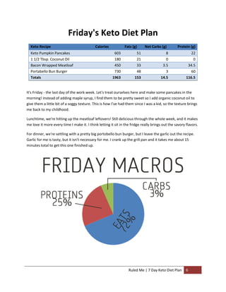 Friday's Keto Diet Plan
Keto Recipe

Calories

Fats (g)

Net Carbs (g)

Protein (g)

Keto Pumpkin Pancakes

603

51

8

22

1 1/2 Tbsp. Coconut Oil
Bacon Wrapped Meatloaf

180
450

21
33

0
3.5

0
34.5

730
1963

48
153

3
14.5

60
116.5

Portabello Bun Burger
Totals

It's Friday - the last day of the work week. Let's treat ourselves here and make some pancakes in the
morning! Instead of adding maple syrup, I find them to be pretty sweet so I add organic coconut oil to
give them a little bit of a soggy texture. This is how I’ve had them since I was a kid, so the texture brings
me back to my childhood.
Lunchtime, we're hitting up the meatloaf leftovers! Still delicious through the whole week, and it makes
me love it more every time I make it. I think letting it sit in the fridge really brings out the savory flavors.
For dinner, we're settling with a pretty big portobello bun burger, but I leave the garlic out the recipe.
Garlic for me is tasty, but it isn't necessary for me. I crank up the grill pan and it takes me about 15
minutes total to get this one finished up.

Ruled Me | 7 Day Keto Diet Plan

6

 