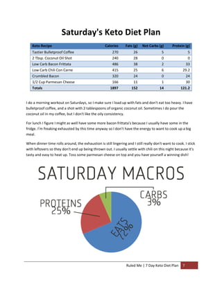 Saturday's Keto Diet Plan
Keto Recipe

Calories

Fats (g)

Net Carbs (g)

Protein (g)

Tastier Bulletproof Coffee
2 Tbsp. Coconut Oil Shot

270
240

26
28

5
0

5
0

Low Carb Bacon Frittata
Low Carb Chili Con Carne

486
415

38
25

2
6

33
29.2

Crumbled Bacon
1/2 Cup Parmesan Cheese

320
166

24
11

0
1

24
30

1897

152

14

121.2

Totals

I do a morning workout on Saturdays, so I make sure I load up with fats and don't eat too heavy. I have
bulletproof coffee, and a shot with 2 tablespoons of organic coconut oil. Sometimes I do pour the
coconut oil in my coffee, but I don't like the oily consistency.
For lunch I figure I might as well have some more bacon frittata's because I usually have some in the
fridge. I’m freaking exhausted by this time anyway so I don’t have the energy to want to cook up a big
meal.
When dinner time rolls around, the exhaustion is still lingering and I still really don't want to cook. I stick
with leftovers so they don't end up being thrown out. I usually settle with chili on this night because it's
tasty and easy to heat up. Toss some parmesan cheese on top and you have yourself a winning dish!

Ruled Me | 7 Day Keto Diet Plan

7

 