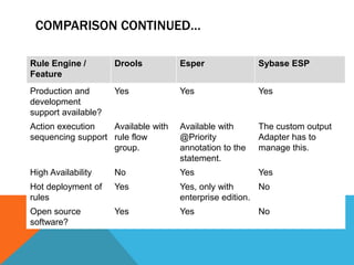 COMPARISON CONTINUED…
Rule Engine /
Feature
Drools Esper Sybase ESP
Scalability Not so much
scalable. Throws
out of memory...
