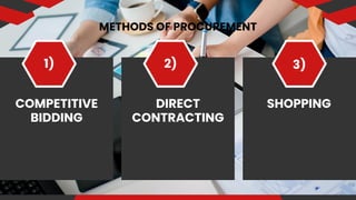 METHODS OF PROCUREMENT
COMPETITIVE
BIDDING
1) 2) 3)
DIRECT
CONTRACTING
SHOPPING
 