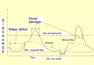 Min. required flow Natural flow D I S C H A R G E Non-damaging flow Water deficit Flood damage Demand Time Min. flow deficit 