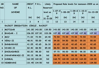 SR NAME CREST F.R.L. Likely Proposed Rule levels for monsoon-2009 as on NO. OF R.L.   Reservoir             SCHEME     level as  1-07-09 1-08-09 1-09-09 1-10-09 16-10-09     (m) (m) on 31-5-09 (m) (m) (m) (m) (m) 1 2 3 4 11 12 13 14 15 16   RAJKOT IRRIGATION  CIRCLE , RAJKOT 1 MOTISAR 141.00 143.00 139.50 143.00 143.00 143.00 143.00 143.00 2 BHADAR - I 106.09 107.92 103.08 107.30 107.60 107.92 107.92 107.92 3 MOJ 71.02 72.54 64.40 72.54 72.54 72.54 72.54 72.54 4 VENU-II 48.91 55.00 47.40 54.00 54.50 55.00 55.00 55.00 5 BANGAWADI 41.05 42.65 36.32 42.65 42.65 42.65 42.65 42.65 6 NYARI-II 82.40 88.50 85.00 88.50 88.50 88.50 88.50 88.50 7 GHODADHROI 92.20 98.30 Nil 97.70 98.00 98.00 98.30 98.30 8 CHHAPARWADI-II 90.15 98.38 Nil 98.00 98.38 98.38 98.38 98.38 9 KARMAL 162.90 169.00 Nil 168.70 169.00 169.00 169.00 169.00 10 NIMBHANI 131.45 134.50 Nil 134.20 134.50 134.50 134.50 134.50 