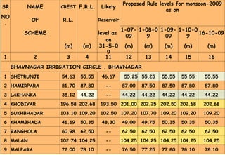 SR NAME CREST F.R.L. Likely Proposed Rule levels for monsoon-2009 as on NO. OF R.L.   Reservoir             SCHEME     level as  1-07-09 1-08-09 1-09-09 1-10-09 16-10-09     (m) (m) on 31-5-09 (m) (m) (m) (m) (m) 1 2 3 4 11 12 13 14 15 16   BHAVNAGAR IRRIGATION CIRCLE , BHAVNAGAR 1 SHETRUNJI 54.63 55.55 46.67 55.25 55.25 55.55 55.55 55.55 2 HAMIRPARA 81.70 87.80 -- 87.00 87.50 87.50 87.80 87.80 3 LAKHANKA 38.12 44.22 -- 44.22 44.22 44.22 44.22 44.22 4 KHODIYAR 196.58 202.68 193.50 201.00 202.25 202.50 202.68 202.68 5 SUKHBHADAR 103.10 109.20 102.50 107.20 107.70 109.20 109.20 109.20 6 KHAMBHADA 46.69 50.35 48.30 49.00 49.75 50.35 50.35 50.35 7 RANGHOLA 60.98 62.50 -- 62.50 62.50 62.50 62.50 62.50 8 MALAN 102.74 104.25 -- 104.25 104.25 104.25 104.25 104.25 9 MALPARA 72.00 78.10 -- 76.50 77.25 77.80 78.10 78.10 