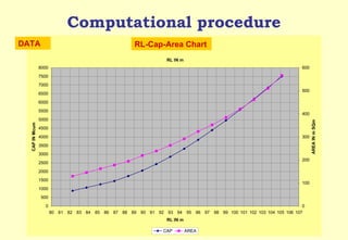 Computational procedure DATA RL-Cap-Area Chart 