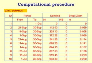 Computational procedure DATA- DEMANDS Sr Period Demand Evap Depth   From To irri WS m 1   1-Oct 0 0 0 2 21-Sep 30-Sep 112.00 0 0.029 3 11-Sep 30-Sep 255.10 0 0.058 4 1-Sep 30-Sep 372.52 0 0.088 5 21-Aug 30-Sep 541.88 0 0.114 6 11-Aug 30-Sep 698.28 0 0.141 7 1-Aug 30-Sep 844.95 0 0.167 8 21-Jul 30-Sep 887.63 0 0.198 9 11-Jul 30-Sep 919.45 0 0.229 10 1-Jul 30-Sep 968.30 0 0.260 