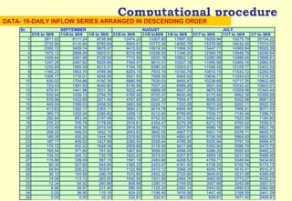 Computational procedure DATA- 10-DAILY INFLOW SERIES ARRANGED IN DESCENDING ORDER 