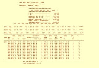 UKAI RES. PROJ.(1973-2006,  CARR -------------------------------- RESERVOIR  WORKING  TABLE ------------------------- ****************************** ** ALL FIGURES ARE IN  MKS ** PAGE  1 ****************************** F.R.L.  ....................  105.150 L.W.L.  ....................  82.300 CAPACITY  AT  F.R.L.  ......  7497.000 CAPACITY  AT  L.W.L.  ......  882.000 DESIGN  CARRYOVER  .........  1699.000 WATER  SUPPLY  RESERVATION..  .000 IRRIGABLE AREA..............  10000.00 JUL  AUG  SEP  OCT  NOV  DEC  JAN  FEB  MAR  APR  MAY  JUN   IRRI. REQ.  123.3  472.4  372.5  260.3  326.9  349.1  404.6  444.1  413.2  436.7  470.0  314.5  ******   TOTAL REQ.  123.3  472.4  372.5  260.3  326.9  349.1  404.6  444.1  413.2  436.7  470.0  314.5  ******   EVAP. DEP.  .101  .101  .152  .203  .152  .127  .127  .127  .203  .229  .254  .203  1.98 --------------------------------------------------------------------------------------------------------- OPEN.  CORS. IN  ABSTRACT  RES.  EVEP  TOT.  CORS  SPI  %  YEAR MON  TOTAL----------  AREA  AL  BAL  LL TH  BAL.  RL  FLOW  IRRI  W/S  (AV)  LOSS  ABST  RL.  DEF --------------------------------------------------------------------------------------------------------- 2001 JUL 2581.0  92.0 1153.0 3734.0  123.3  .0  275.2  27.8  151.1 3582.9  95.2  .0  .0 AUG 3582.9  95.2 2386.0 5968.9  472.4  .0  357.0  36.1  508.5 5460.4  100.3  .0  .0 SEP 5460.4  100.3  943.0 6403.4  372.5  .0  429.9  65.3  437.9 5965.5  101.5  .0  .0 OCT 5965.5  101.5  508.0 6473.5  260.3  .0  451.3  91.6  351.9 6121.6  101.9  .0  .0 NOV 6121.6  101.9  333.0 6454.6  326.9  .0  454.3  69.1  395.9 6058.7  101.8  .0  .0 DEC 6058.7  101.8  281.0 6339.7  349.1  .0  448.3  56.9  406.0 5933.7  101.5  .0  .0 JAN 5933.7  101.5  265.0 6198.7  404.6  .0  437.8  55.6  460.2 5738.5  101.0  .0  .0 FEB 5738.5  101.0  191.0 5929.5  444.1  .0  421.5  53.5  497.6 5431.9  100.2  .0  .0 MAR 5431.9  100.2  222.0 5653.9  413.2  .0  404.3  82.1  495.3 5158.6  99.6  .0  .0 APR 5158.6  99.6  224.0 5382.6  436.7  .0  387.1  88.6  525.3 4857.3  98.8  .0  .0 MAY 4857.3  98.8  266.0 5123.3  470.0  .0  370.2  94.0  564.0 4559.3  98.0  .0  .0 JUN 4559.3  98.0  374.0 4933.3  314.5  .0  361.4  73.4  387.9 4545.4  98.0  .0  .0 --------------------------------------------------------------------------------------------------------- NO. OF FAIL YEARS =  0 %AGE RELIABILITY =100.0 
