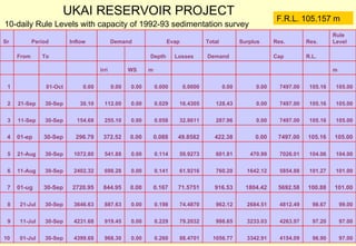 UKAI RESERVOIR PROJECT 10-daily Rule Levels with capacity of 1992-93 sedimentation survey F.R.L. 105.157 m Sr Period Inflow Demand Evap  Total Surplus Res. Res. Rule Level   From To       Depth Losses Demand   Cap R.L.           irri WS m           m 1   01-Oct 0.00 0.00 0.00 0.000 0.0000 0.00 0.00 7497.00 105.16 105.00 2 21-Sep 30-Sep 30.10 112.00 0.00 0.029 16.4305 128.43 0.00 7497.00 105.16 105.00 3 11-Sep 30-Sep 154.68 255.10 0.00 0.058 32.8611 287.96 0.00 7497.00 105.16 105.00 4 01-ep 30-Sep 296.79 372.52 0.00 0.088 49.8582 422.38 0.00 7497.00 105.16 105.00 5 21-Aug 30-Sep 1072.80 541.88 0.00 0.114 59.9273 601.81 470.99 7026.01 104.06 104.00 6 11-Aug 30-Sep 2402.32 698.28 0.00 0.141 61.9216 760.20 1642.12 5854.88 101.27 101.00 7 01-ug 30-Sep 2720.95 844.95 0.00 0.167 71.5751 916.53 1804.42 5692.58 100.88 101.00 8 21-Jul 30-Sep 3646.63 887.63 0.00 0.198 74.4870 962.12 2684.51 4812.49 98.67 99.00 9 11-Jul 30-Sep 4231.68 919.45 0.00 0.229 79.2032 998.65 3233.03 4263.97 97.20 97.00 10 01-Jul 30-Sep 4399.68 968.30 0.00 0.260 88.4701 1056.77 3342.91 4154.09 96.90 97.00 