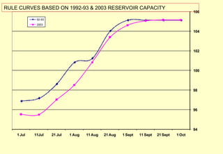 RULE CURVES BASED ON 1992-93 & 2003 RESERVOIR CAPACITY 