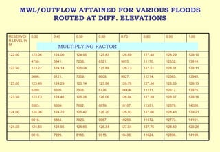MWL/OUTFLOW ATTAINED FOR VARIOUS FLOODS ROUTED AT DIFF. ELEVATIONS MULTIPLYING FACTOR RESERVOIR LEVEL IN M 0.30 0.40 0.50 0.60 0.70 0.80 0.90 1.00 122.00 123.06 124.00 124.95 125.83 126.69 127.48 128.29 129.10 4750. 5941. 7238. 8521. 9870. 11170. 12532. 13914. 122.50 123.27 124.14 125.04 125.89 126.73 127.51 128.31 129.11 5006. 6121. 7359. 8608. 9927. 11214. 12565. 13940. 123.00 123.49 124.29 125.14 125.96 126.78 127.54 128.33 129.13 5289. 6320. 7506. 8726. 10004. 11271. 12612. 13975. 123.50 123.73 124.46 125.26 126.06 126.84 127.59 128.37 129.16 5583. 6559. 7682. 8879. 10107. 11351. 12676. 14026. 124.00 124.06 124.70 125.42 126.20 126.93 127.66 128.43 129.21 6016. 6884. 7920. 9087. 10259. 11472. 12773. 14101. 124.50 124.50 124.95 125.60 126.34 127.04 127.75 128.50 129.26 6610. 7229. 8186. 9315. 10436. 11624. 12896. 14199. 