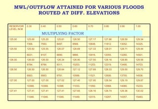 MWL/OUTFLOW ATTAINED FOR VARIOUS FLOODS ROUTED AT DIFF. ELEVATIONS MULTIPLYING FACTOR RESERVOIR LEVEL IN M 0.30 0.40 0.50 0.60 0.70 0.80 0.90 1.00 125.00 125.00 125.20 125.81 126.50 127.17 127.86 128.59 129.34 7306. 7593. 8497. 9568. 10648. 11812. 13052. 14325. 125.50 125.50 125.55 126.07 126.69 127.33 128.01 128.71 129.44 8031. 8107. 8890. 9866. 10916. 12055. 13260. 14501. 126.00 126.00 126.00 126.34 126.90 127.50 128.16 128.85 129.56 8784. 8784. 9311. 10203. 11203. 12319. 13495. 14703. 126.50 126.50 126.50 126.64 127.12 127.69 128.33 129.00 129.70 9563. 9563. 9781. 10566. 11521. 12606. 13755. 14936. 127.00 127.00 127.00 127.02 127.40 127.95 128.54 129.19 129.87 10368. 10368. 10396 11033. 11950. 12968. 14080. 15233. 127.41 127.41 127.41 127.41 127.65 128.16 128.74 129.36 130.02 11046. 11046. 11046. 11449. 12315. 13297. 14357. 15483. 