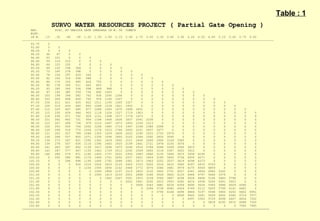 SURVO WATER RESOURCES PROJECT ( Partial Gate Opening ) RES.  DISC. AT VARIOUS GATE OPENINGS IN M. IN  CUMECS ELEV. IN M.  .15  .30  .60  .90  1.20  1.50  1.80  2.10  2.40  2.70  3.00  3.30  3.60  3.90  4.20  4.50  4.80  5.10  5.40  5.70  6.00 -------------------------------------------------------------------------------------------------------------------------------------------------- 93.75  0 93.80  0  0 94.00  0  0  0 94.20  46  87  0  0 94.40  53  101  0  0  0 94.60  59  114  210  0  0  0 94.80  64  125  235  0  0  0  0 95.00  69  135  258  364  0  0  0  0 95.20  73  145  278  398  0  0  0  0  0 95.40  78  154  297  429  546  0  0  0  0  0 95.60  82  162  316  458  588  0  0  0  0  0  0 95.80  86  170  333  485  626  755  0  0  0  0  0  0 96.00  90  178  349  511  663  803  0  0  0  0  0  0  0 96.20  93  185  365  536  698  849  988  0  0  0  0  0  0  0 96.40  97  192  380  559  730  892  1043  0  0  0  0  0  0  0  0 96.60  100  199  394  582  762  934  1095  1246  0  0  0  0  0  0  0  0 96.80  103  206  408  604  793  974  1145  1307  0  0  0  0  0  0  0  0  0 97.00  106  212  421  625  822  1011  1193  1365  1527  0  0  0  0  0  0  0  0  0 97.20  109  219  434  645  850  1048  1239  1421  1593  0  0  0  0  0  0  0  0  0  0 97.40  112  225  447  665  877  1084  1283  1475  1658  1831  0  0  0  0  0  0  0  0  0  0 97.60  115  230  459  684  903  1118  1326  1527  1719  1903  0  0  0  0  0  0  0  0  0  0  0 97.80  118  236  471  702  929  1151  1368  1577  1779  1973  0  0  0  0  0  0  0  0  0  0  0 98.00  121  242  483  721  954  1184  1408  1626  1837  2041  2238  0  0  0  0  0  0  0  0  0  0 98.20  123  247  494  738  979  1215  1447  1673  1893  2106  2313  0  0  0  0  0  0  0  0  0  0 98.40  126  253  505  756  1002  1246  1485  1719  1947  2169  2386  2596  0  0  0  0  0  0  0  0  0 98.60  129  258  516  772  1026  1276  1523  1764  2000  2231  2457  2677  0  0  0  0  0  0  0  0  0 98.80  131  263  527  789  1048  1305  1559  1808  2052  2290  2525  2755  2979  0  0  0  0  0  0  0  0 99.00  134  268  537  805  1071  1334  1594  1850  2102  2349  2592  2832  3065  0  0  0  0  0  0  0  0 99.20  136  273  547  821  1092  1362  1629  1892  2151  2406  2658  2906  3149  3385  0  0  0  0  0  0  0 99.40  139  278  557  836  1114  1390  1663  1933  2199  2461  2721  2978  3230  3476  0  0  0  0  0  0  0 99.60  141  283  567  852  1135  1417  1696  1973  2246  2516  2784  3049  3309  3565  3815  0  0  0  0  0  0 99.80  143  287  577  867  1155  1443  1729  2012  2292  2569  2845  3118  3387  3652  3912  0  0  0  0  0  0 99.85  144  289  579  871  1160  1450  1737  2022  2304  2583  2860  3135  3406  3673  3936  4195  0  0  0  0  0 100.00  0  292  586  881  1176  1469  1761  2050  2337  2621  2904  3185  3463  3736  4005  4271  0  0  0  0  0 100.20  0  0  596  896  1195  1495  1792  2088  2381  2673  2963  3252  3537  3819  4098  4373  0  0  0  0  0 100.40  0  0  0  910  1215  1520  1823  2125  2425  2723  3020  3316  3610  3900  4187  4472  4753  0  0  0  0 100.60  0  0  0  0  1234  1545  1854  2162  2468  2772  3076  3380  3681  3979  4275  4569  4859  0  0  0  0 100.80  0  0  0  0  0  1569  1884  2197  2510  2820  3132  3442  3751  4057  4361  4664  4964  5262  0  0  0 101.00  0  0  0  0  0  1593  1913  2233  2551  2868  3186  3504  3820  4133  4446  4757  5066  5374  0  0  0 101.20  0  0  0  0  0  0  1942  2267  2591  2915  3239  3564  3887  4208  4528  4848  5166  5483  5798  0  0 101.40  0  0  0  0  0  0  0  0  2632  2961  3292  3623  3953  4282  4610  4938  5264  5591  5915  0  0 101.60  0  0  0  0  0  0  0  0  0  3006  3343  3681  4018  4354  4690  5026  5360  5696  6029  6360  0 101.80  0  0  0  0  0  0  0  0  0  0  3394  3738  4082  4426  4769  5112  5455  5799  6141  6482  0 102.00  0  0  0  0  0  0  0  0  0  0  0  3795  4146  4496  4846  5197  5548  5900  6252  6602  6951 102.20  0  0  0  0  0  0  0  0  0  0  0  0  0  4565  4922  5281  5639  6000  6360  6719  7077 102.40  0  0  0  0  0  0  0  0  0  0  0  0  0  0  4997  5363  5729  6098  6467  6834  7202 102.60  0  0  0  0  0  0  0  0  0  0  0  0  0  0  0  0  5818  6195  6572  6948  7325 102.80  0  0  0  0  0  0  0  0  0  0  0  0  0  0  0  0  0  0  0  7060  7445 ------------------------------------------------------------------------------------------------------------------------------------------------------------------------------------------------------------------------------------------------------------------------ Table : 1 