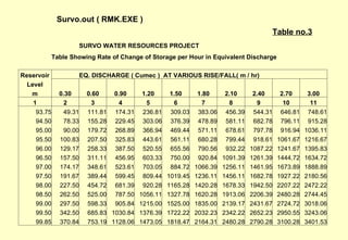 Survo.out ( RMK.EXE ) Table no.3 SURVO WATER RESOURCES PROJECT Table Showing Rate of Change of Storage per Hour in Equivalent Discharge Reservoir   EQ. DISCHARGE ( Cumec )  AT VARIOUS RISE/FALL( m / hr)     Level                     m 0.30 0.60 0.90 1.20 1.50 1.80 2.10 2.40 2.70 3.00 1 2 3 4 5 6 7 8 9 10 11 93.75 49.31 111.81 174.31 236.81 309.03 383.06 456.39 544.31 646.81 748.61 94.50 78.33 155.28 229.45 303.06 376.39 478.89 581.11 682.78 796.11 915.28 95.00 90.00 179.72 268.89 366.94 469.44 571.11 678.61 797.78 916.94 1036.11 95.50 100.83 207.50 325.83 443.61 561.11 680.28 799.44 918.61 1061.67 1216.67 96.00 129.17 258.33 387.50 520.55 655.56 790.56 932.22 1087.22 1241.67 1395.83 96.50 157.50 311.11 456.95 603.33 750.00 920.84 1091.39 1261.39 1444.72 1634.72 97.00 174.17 348.61 523.61 703.05 884.72 1066.39 1256.11 1461.95 1673.89 1888.89 97.50 191.67 389.44 599.45 809.44 1019.45 1236.11 1456.11 1682.78 1927.22 2180.56 98.00 227.50 454.72 681.39 920.28 1165.28 1420.28 1678.33 1942.50 2207.22 2472.22 98.50 262.50 525.00 787.50 1056.11 1327.78 1620.28 1913.06 2206.39 2480.28 2744.45 99.00 297.50 598.33 905.84 1215.00 1525.00 1835.00 2139.17 2431.67 2724.72 3018.06 99.50 342.50 685.83 1030.84 1376.39 1722.22 2032.23 2342.22 2652.23 2950.55 3243.06 99.85 370.84 753.19 1128.06 1473.05 1818.47 2164.31 2480.28 2790.28 3100.28 3401.53 