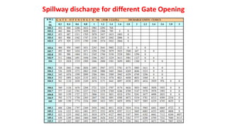 Spillway discharge for different Gate Opening
 