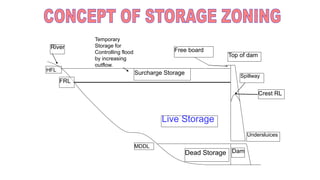 Crest RL
MDDL
Surcharge Storage
HFL
Dead Storage
Live Storage
Top of dam
Spillway
Undersluices
Dam
River Free board
FRL
Temporary
Storage for
Controlling flood
by increasing
outflow.
 