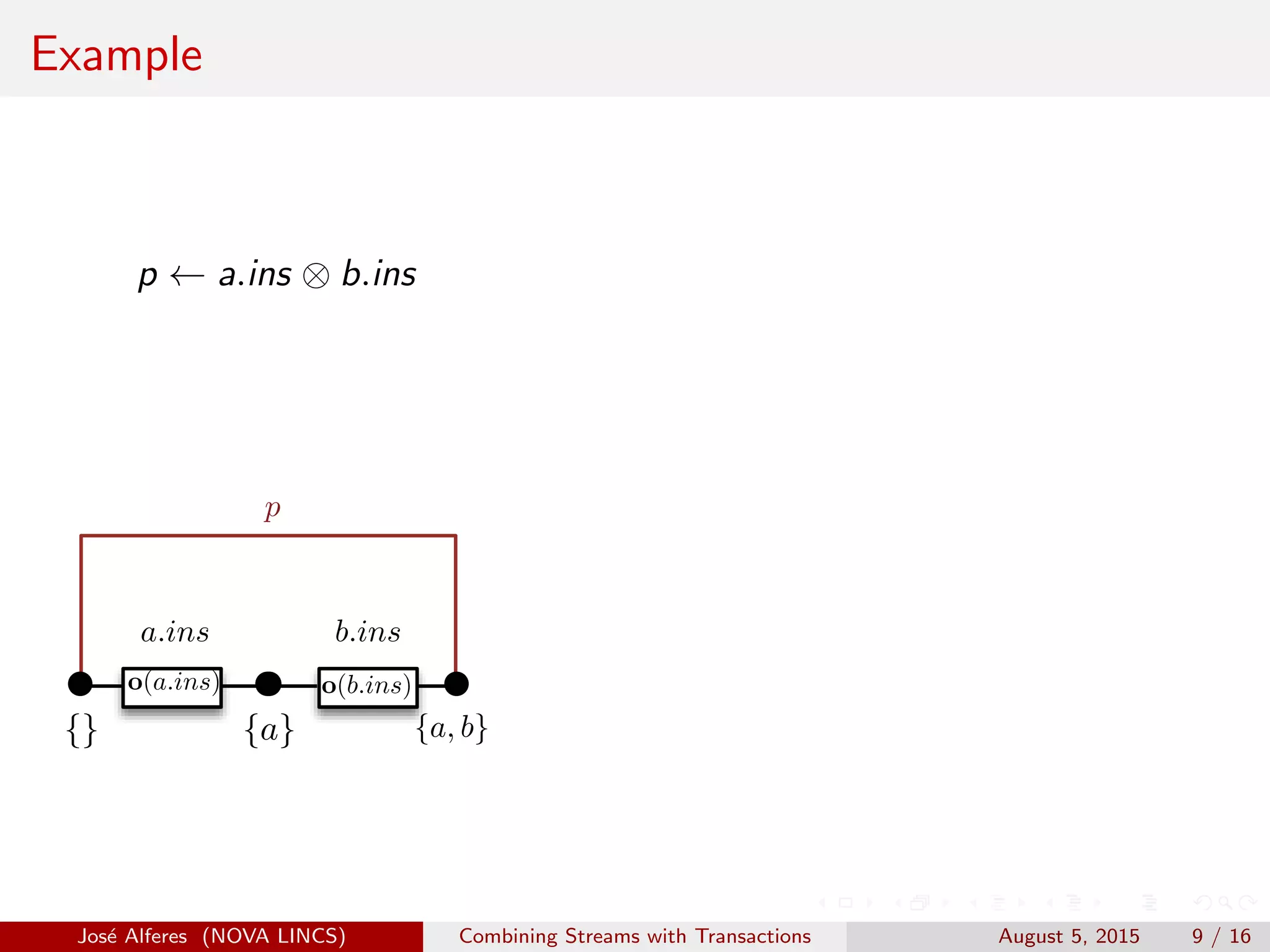 Example
p ← a.ins ⊗ b.ins
{a}
r(e1)
{}
a.ins
o(a.ins)
{a, b} {a, b, c}
c.inso(e1)
o(b.ins) o(c.ins)
{a}{}
a.ins
p
o(a.ins)
{a, b}
o(b.ins)
b.ins
Jos´e Alferes (NOVA LINCS) Combining Streams with Transactions August 5, 2015 9 / 16
 