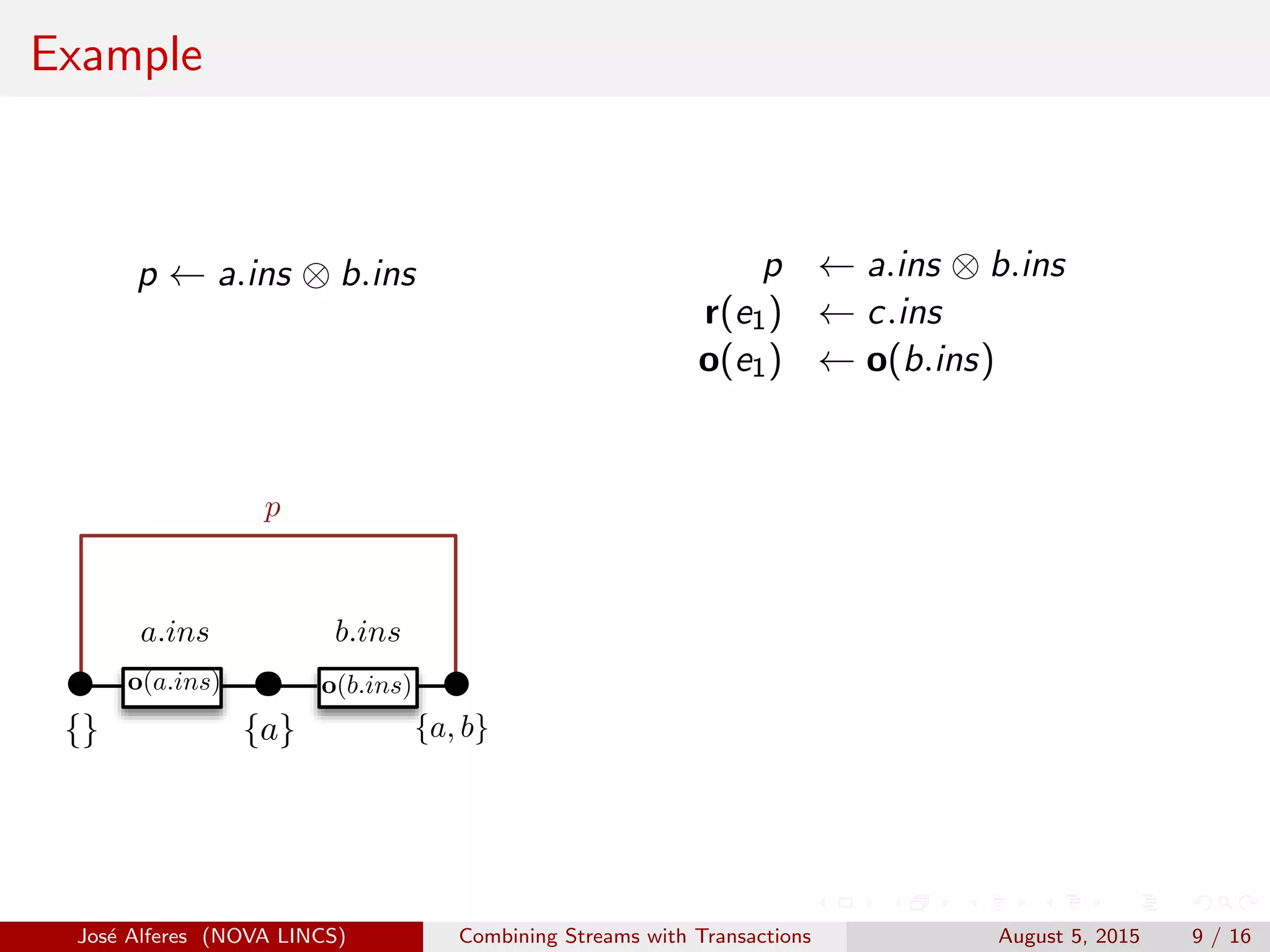 Example
p ← a.ins ⊗ b.ins
{a}
r(e1)
{}
a.ins
o(a.ins)
{a, b} {a, b, c}
c.inso(e1)
o(b.ins) o(c.ins)
{a}{}
a.ins
p
o(a.ins)
{a, b}
o(b.ins)
b.ins
p ← a.ins ⊗ b.ins
r(e1) ← c.ins
o(e1) ← o(b.ins)
Jos´e Alferes (NOVA LINCS) Combining Streams with Transactions August 5, 2015 9 / 16
 