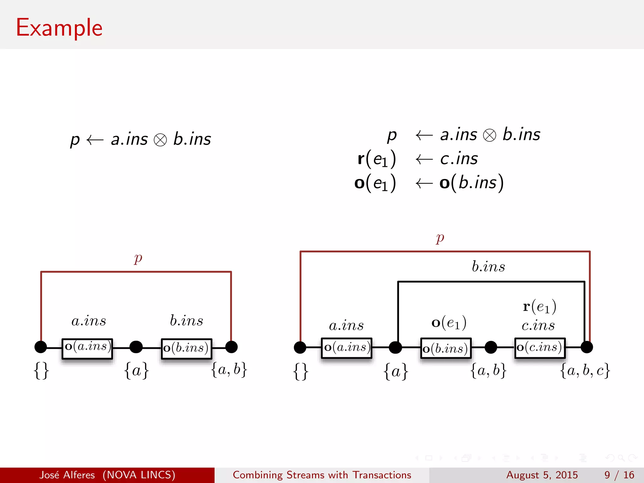 Example
p ← a.ins ⊗ b.ins
{a}
r(e1)
{}
a.ins
o(a.ins)
{a, b} {a, b, c}
c.inso(e1)
o(b.ins) o(c.ins)
{a}{}
a.ins
p
o(a.ins)
{a, b}
o(b.ins)
b.ins
p ← a.ins ⊗ b.ins
r(e1) ← c.ins
o(e1) ← o(b.ins)
{a}
r(e1)
{}
a.ins
p
o(a.ins)
{a, b} {a, b, c}
c.inso(e1)
o(b.ins) o(c.ins)
b.ins
{a}{}
a.ins
o(a.ins)
{
o(e1)
o(b.ins)
b.ins
Jos´e Alferes (NOVA LINCS) Combining Streams with Transactions August 5, 2015 9 / 16
 