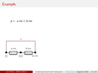 Example
p ← a.ins ⊗ b.ins
{a}
r(e1)
{}
a.ins
o(a.ins)
{a, b} {a, b, c}
c.inso(e1)
o(b.ins) o(c.ins)
{a}{}
a.ins
p
o(a.ins)
{a, b}
o(b.ins)
b.ins
Jos´e Alferes (NOVA LINCS) Combining Streams with Transactions August 5, 2015 9 / 16
 