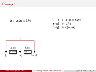 Example
p ← a.ins ⊗ b.ins
{a}
r(e1)
{}
a.ins
o(a.ins)
{a, b} {a, b, c}
c.inso(e1)
o(b.ins) o(c.ins)
{a}{}
a.ins
p
o(a.ins)
{a, b}
o(b.ins)
b.ins
p ← a.ins ⊗ b.ins
r(e1) ← c.ins
o(e1) ← o(b.ins)
Jos´e Alferes (NOVA LINCS) Combining Streams with Transactions August 5, 2015 9 / 16
 