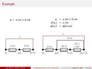 Example
p ← a.ins ⊗ b.ins
{a}
r(e1)
{}
a.ins
o(a.ins)
{a, b} {a, b, c}
c.inso(e1)
o(b.ins) o(c.ins)
{a}{}
a.ins
p
o(a.ins)
{a, b}
o(b.ins)
b.ins
p ← a.ins ⊗ b.ins
r(e1) ← c.ins
o(e1) ← o(b.ins)
{a}
r(e1)
{}
a.ins
p
o(a.ins)
{a, b} {a, b, c}
c.inso(e1)
o(b.ins) o(c.ins)
b.ins
{a}{}
a.ins
o(a.ins)
{
o(e1)
o(b.ins)
b.ins
Jos´e Alferes (NOVA LINCS) Combining Streams with Transactions August 5, 2015 9 / 16
 