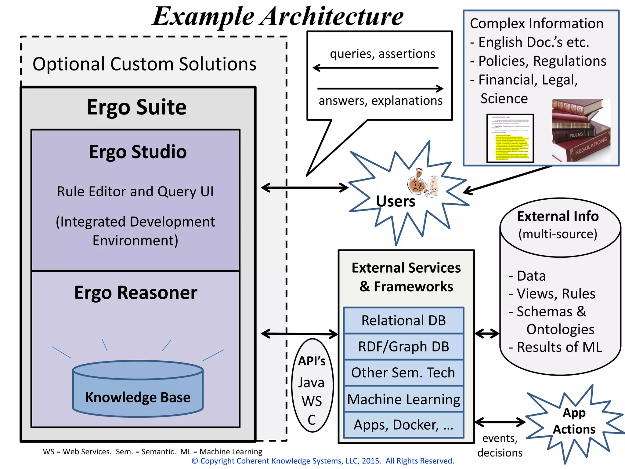 12
Ergo Reasoner
Ergo Studio
Knowledge Base
Optional Custom Solutions
Java
WS
C
External Info
(multi-source)
‐ Data
‐ Views, Rules
‐ Schemas &
Ontologies
‐ Results of ML
Users
Ergo Suite
queries, assertions
answers, explanations
WS = Web Services. Sem. = Semantic. ML = Machine Learning
Rule Editor and Query UI
(Integrated Development
Environment)
Complex Information
- English Doc.’s etc.
- Policies, Regulations
- Financial, Legal,
Science
External Services
& Frameworks
DBMS
RDF/Graph DB
RDF/Graph DB
Relational DB
Apps, Docker, …
Machine Learning
Other Sem. Tech
App
Actions
events,
decisions
API’s
Example Architecture
© Copyright Coherent Knowledge Systems, LLC, 2015. All Rights Reserved.
 