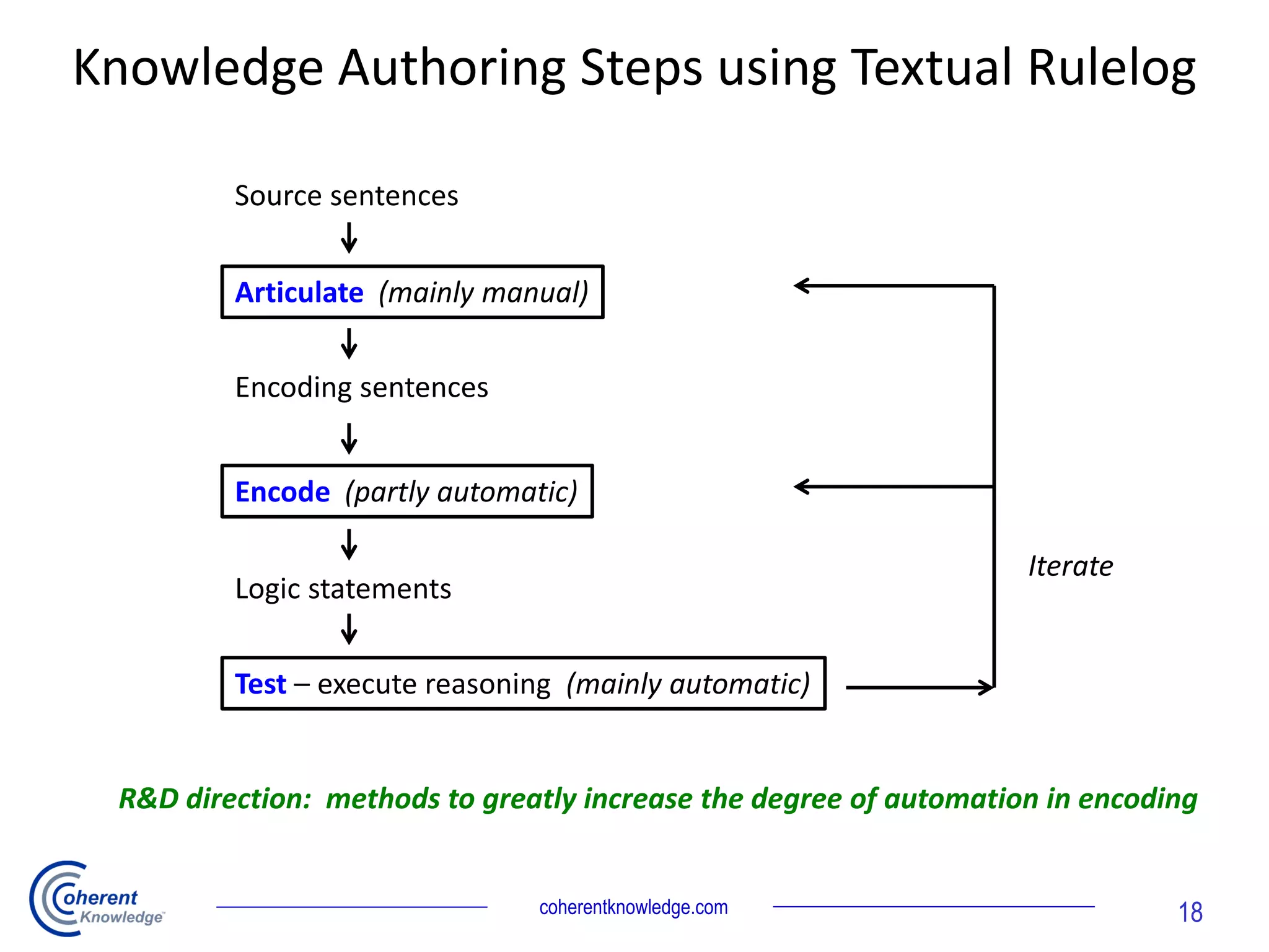 Knowledge Authoring Steps using Textual Rulelog
Articulate (mainly manual)
Encode (partly automatic)
Source sentences
Encoding sentences
Logic statements
Test – execute reasoning (mainly automatic)
Iterate
coherentknowledge.com
R&D direction: methods to greatly increase the degree of automation in encoding
18
 