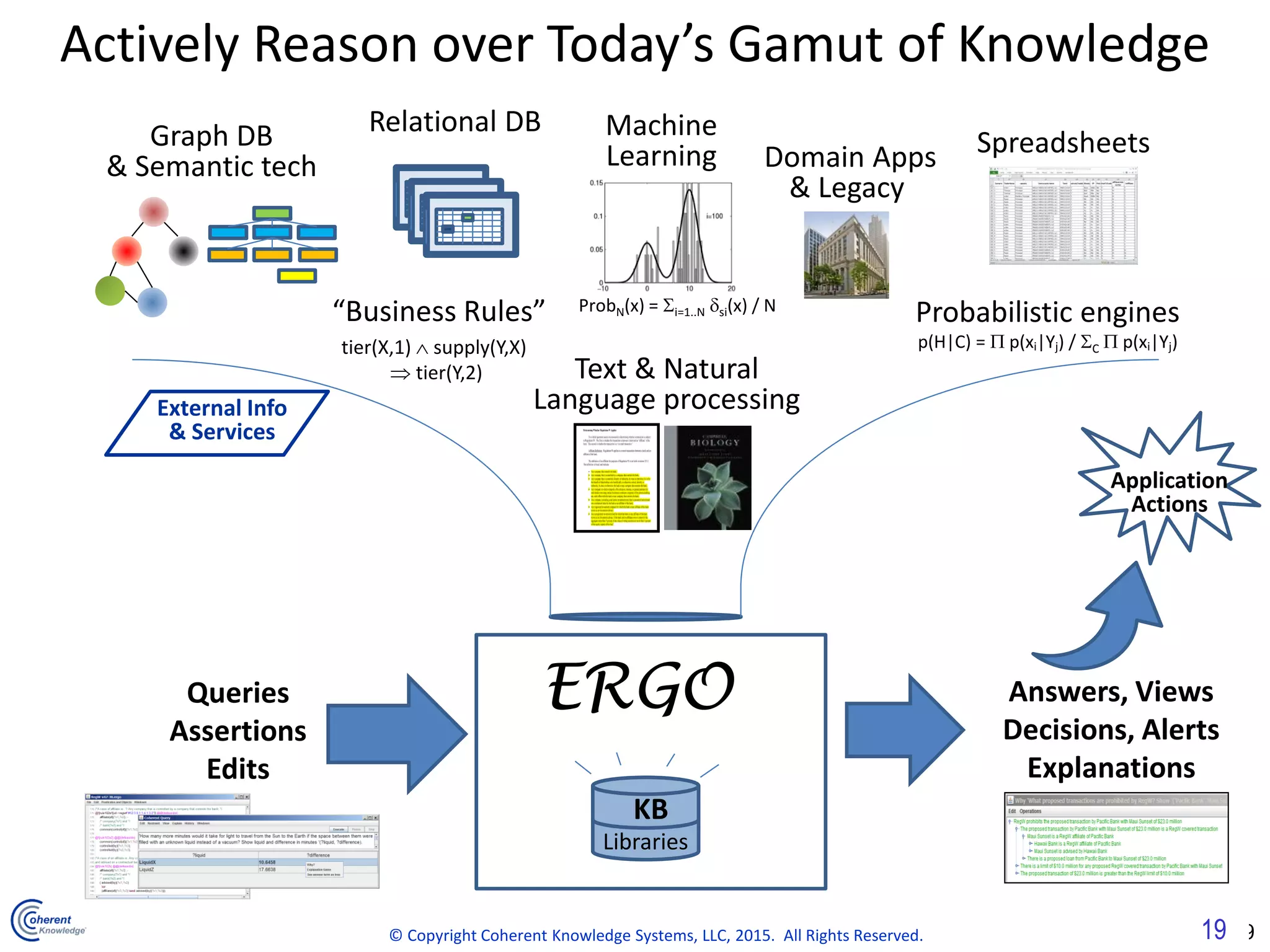 19
Actively Reason over Today’s Gamut of Knowledge
Text & Natural
Language processing
Relational DB
Probabilistic engines
p(H|C) =  p(xi|Yj) / C  p(xi|Yj)
Machine
Learning
ProbN(x) = i=1..N si(x) / N“Business Rules”
tier(X,1)  supply(Y,X)
 tier(Y,2)
SpreadsheetsGraph DB
& Semantic tech
ERGO Answers, Views
Decisions, Alerts
Explanations
KB
Libraries
Queries
Assertions
Edits
Domain Apps
& Legacy
Application
Actions
External Info
& Services
19© Copyright Coherent Knowledge Systems, LLC, 2015. All Rights Reserved.
 