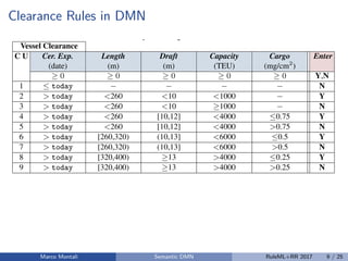 Clearance Rules in DMNTable 2: Decision table for determining vessel clearance in Dutch ports; symbol today
is a shortcut for the milliseconds representing time 00:00:00 of the current date.
Vessel Clearance
C U Cer. Exp. Length Draft Capacity Cargo Enter
(date) (m) (m) (TEU) (mg/cm2
)
0 0 0 0 0 Y,N
1  today N
2 > today <260 <10 <1000 Y
3 > today <260 <10 1000 N
4 > today <260 [10,12] <4000 0.75 Y
5 > today <260 [10,12] <4000 >0.75 N
6 > today [260,320) (10,13] <6000 0.5 Y
7 > today [260,320) (10,13] <6000 >0.5 N
8 > today [320,400) 13 >4000 0.25 Y
9 > today [320,400) 13 >4000 >0.25 N
• “ ” is an S-FEEL condition representing any value (i.e., it evaluates to true for every
object in D);
• given a constant v, expressions “v” and “not(v)” are S-FEEL conditions respectively
denoting that the value shall (not) match with v.
• if D is a numerical datatype, given two numbers v1, v2 2 D, the interval expres-
Marco Montali Semantic DMN RuleML+RR 2017 9 / 25
 