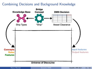 Combining Decisions and Background Knowledge
Marco Montali Semantic DMN RuleML+RR 2017 11 / 25
 
