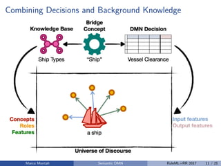 Combining Decisions and Background Knowledge
Marco Montali Semantic DMN RuleML+RR 2017 11 / 25
 