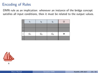 Encoding of Rules
DMN rule as an implication: whenever an instance of the bridge concept
satisﬁes all input conditions, then it must be related to the output values.
Marco Montali Semantic DMN RuleML+RR 2017 19 / 25
 