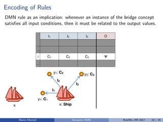 Encoding of Rules
DMN rule as an implication: whenever an instance of the bridge concept
satisﬁes all input conditions, then it must be related to the output values.
Marco Montali Semantic DMN RuleML+RR 2017 19 / 25
 