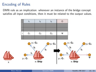 Encoding of Rules
DMN rule as an implication: whenever an instance of the bridge concept
satisﬁes all input conditions, then it must be related to the output values.
Marco Montali Semantic DMN RuleML+RR 2017 19 / 25
 