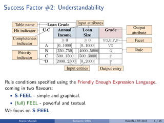 Success Factor #2: Understandability
hereby call a facet. Each row has an identiﬁer, one expression for each input
column (a.k.a. the input entries), and one speciﬁc value for each output column
(the output entries). For example, Table 1 shows a DMN table with two input
columns, one output column and four rules.
Loan Grade
U C Annual Loan Grade
Income Size
0 0 VG,G,F,P
A [0..1000] [0..1000] VG
B [250..750] [4000..5000] G
C [500..1500] [500..3000] F
D [2000..2500] [0..2000] P
Table name
Hit indicator
Completeness
indicator
Input attributes
Facet
Output
attribute
Rule
Priority
indicator
Input entries Output entry
Table 1: Sample decision table with its constitutive elements
Given an input conﬁguration consisting of a vector of values (one entry per
column), if every input entry of a row holds true for this input vector, then the
3
Rule conditions speciﬁed using the Friendly Enough Expression Language,
coming in two ﬂavours:
• S-FEEL - simple and graphical.
• (full) FEEL - powerful and textual.
We focus on S-FEEL.
Marco Montali Semantic DMN RuleML+RR 2017 4 / 25
 