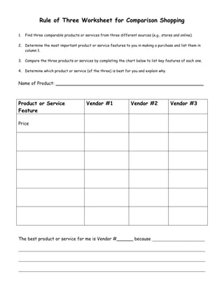 Rule of Three Worksheet for Comparison Shopping
1. Find three comparable products or services from three different sources (e.g., stores and online).
2. Determine the most important product or service features to you in making a purchase and list them in
column 1.
3. Compare the three products or services by completing the chart below to list key features of each one.
4. Determine which product or service (of the three) is best for you and explain why.
Name of Product: ______________________________________________
Product or Service
Feature
Vendor #1 Vendor #2 Vendor #3
Price
The best product or service for me is Vendor #______ because ________________________
_____________________________________________________________________________________
_____________________________________________________________________________________
_____________________________________________________________________________________
 