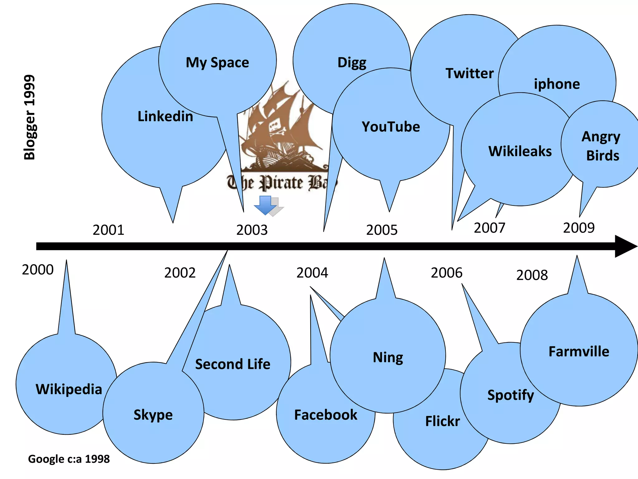 Flickr 2000 2001 2002 2003 2005 2004 2006 Wikipedia Linkedin Blogger 1999 Second Life My Space Skype Digg Facebook Ning YouTube Twitter Spotify Google c:a 1998 2008 2007 2009 Farmville iphone Wikileaks Angry  Birds 