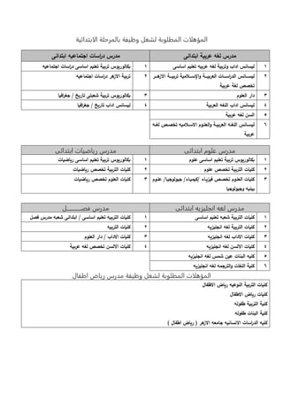 المؤهلات المطلوبة لشغل وظيفة بالمرحلة الابتدائية 
مدر لغ عربية ابتدائى مدر د ا رسا اجتماعي ابتدائى 
2 ليسا ادا وتربية لغ عربي تعليم اساسى 2 بكالور و تربية تعليم اساسى د ا رسا اجتماعي 
2 ليسااااا الد ا رسااااا العربيااااة والإسااااحمية تربيااااة الا هاااار 
تخصص لغة عربية 
2 تربية الا هر د ا رسا اجتماعي 
3 دار العلوم 3 بكالور و تربية شعبتى تار خ / جغ ا رفيا 
8 ليسا ادا اللغ العربية 8 ليسا ادا تار خ / جغ ا رفيا 
1 الس لغ عربية 
6 ليسااا اللغاا العربيااة والعلااوم الاسااحمي تخصااص لغاا 
عربية 
مدرس علوم ابتدائى مدرس رياضيات ابتدائى 
2 بكالور و تربية تعليم اساسى علوم 2 بكالور و تربية تعليم اساسى ر اضيا 
2 كليا التربية تخصص علوم 2 كليا التربية تخصص ر اضيا 
3 كليا العلاوم تخصاص في اام /كيمياام/ جيولوجياا/ علاوم 
بيئي وجيولوجيا 
3 كليا العلوم تخصص ر اضيا 
مدرس لغه انجليزيه ابتدائى مدرس فصااااااااااااال 
2 كليا التربية شعب تعليم اساسى 2 كليا التربي تعليم اساسى / ابتدائى شعب مدر فصل 
2 كليا التربية لغ ا جلي 2 كليا التربي 
3 كليا الادا لغ ا جلي 3 كليا الادا / دار العلوم 
8 كليا الالس لغ ا جلي 8 كليا الالس تخصص لغ عربية 
1 كلي الب ا عي شم لغ ا جلي 
6 كلية اللغا والترجم لغ ا جلي 
المؤهلات المطلوبة لشغل وظيفة مدرس رياض اطفال 
كليا التربية ال وعي ر اض الاظفا 
كليا ر اض الاطفا 
كلية التربية طفول 
كلية الب ا طفول 
كلي الد ا رسا الا سا ي جامع الا هر ر اض اطفا ( 
 